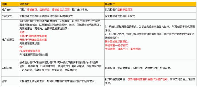 淘寶鉆展單品推廣和全店推廣的區(qū)別是什么